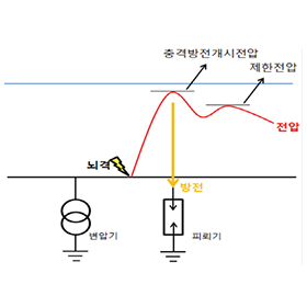 승강장안전문 등 승강장 설비 이상전압 보호