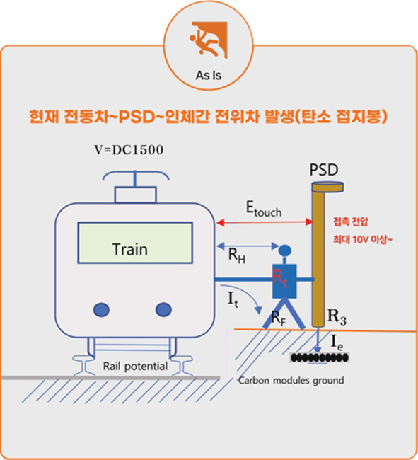 As Is 기존 접지 현황