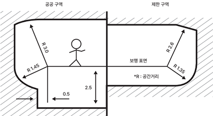 전기철도 감전보호 공간거리 (그림 1)