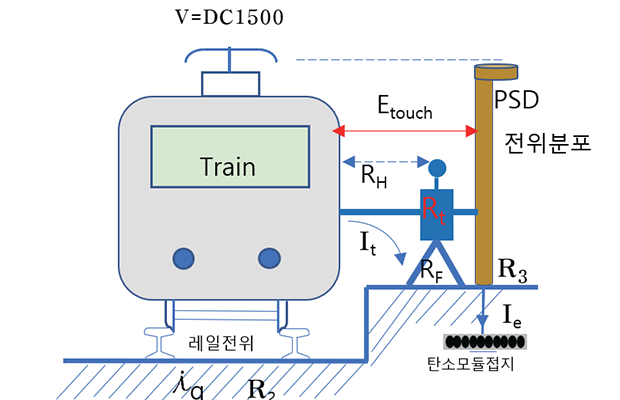 감전전류와 접촉전압 개략도 (그림 3)