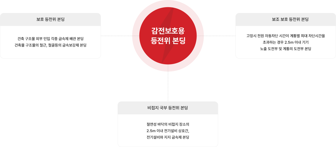 감전보호용 등전위본딩 분류 및 대상설비