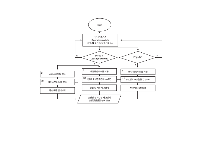Functional Operation Process Model