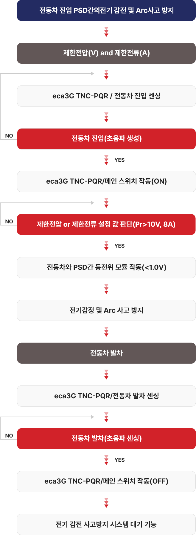 시스템 기능 아키텍처