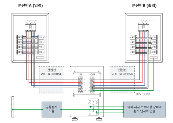 PQR 확장 설치 구성도