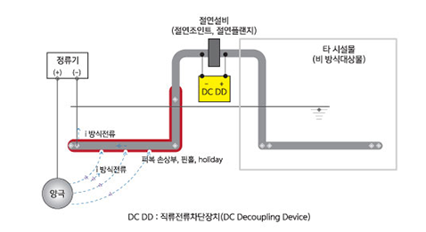 절연설비 보호 구성도