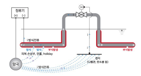 그림2. 직류전류 차단장치 미적용시 배관 방식 (접지로 방식전류가 유입되어 배관부식 발생)