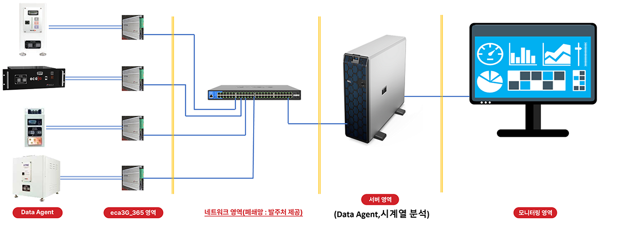 eca3G 낙뢰방호 통합관리체계 모니터링 시스템 네트워크 구성