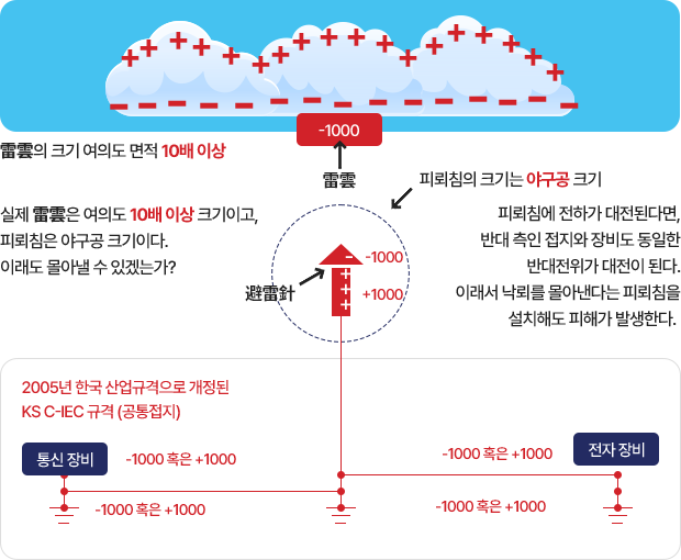 증 제3호: 뇌운과 피뢰침 크기 비교
