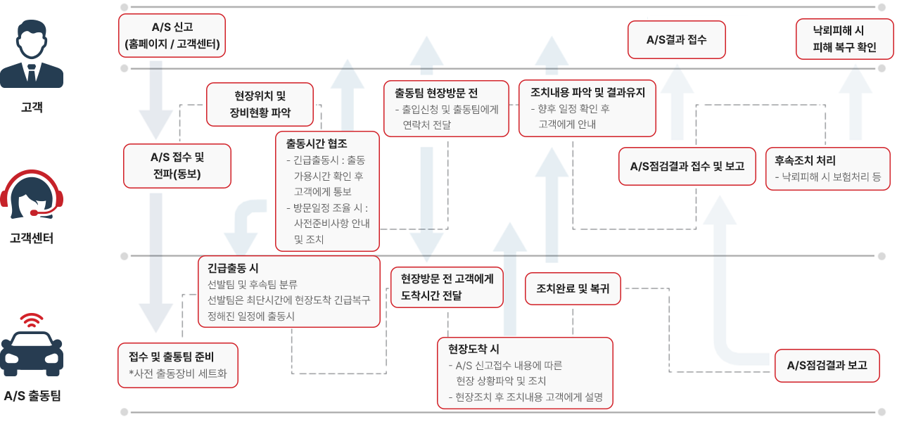 A/S 운용 가이드 단계