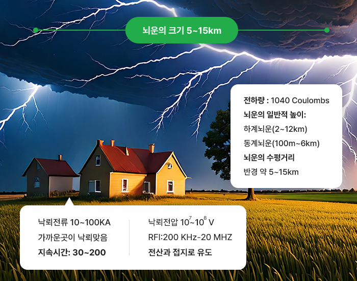 뇌운의 크기 및 특성